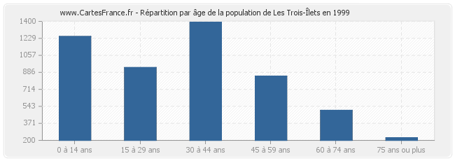 Répartition par âge de la population de Les Trois-Îlets en 1999